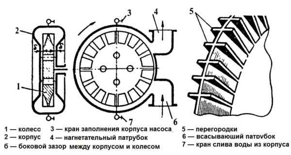 Struttura della pompa a vortice