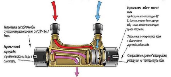 Termostatisk blandebatteri