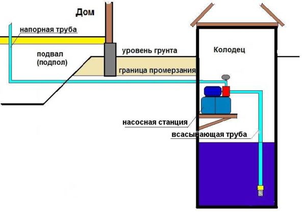 Schema di installazione di una stazione di pompaggio in un pozzo