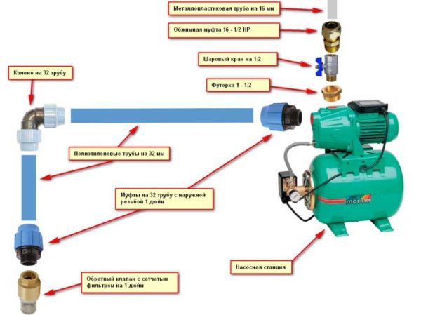 Diagrama de tubería detallado de la estación de bombeo cuando se conecta a un pozo o pozo