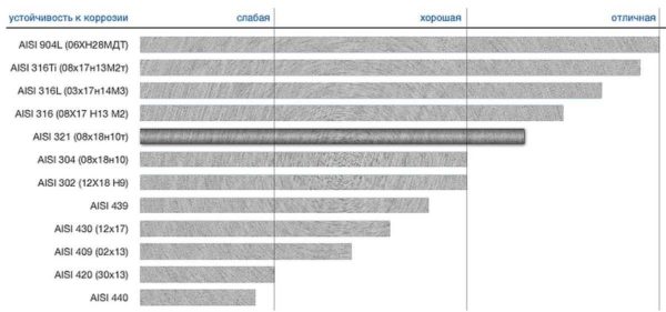 Analozi čelika AISI 304 i njihove karakteristike