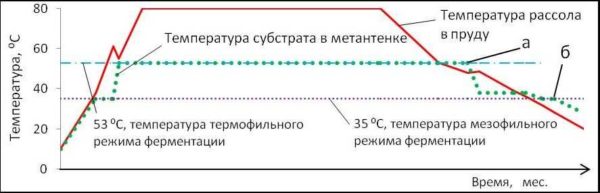 Dependencia de las condiciones de transformación del estiércol en biogás de la temperatura