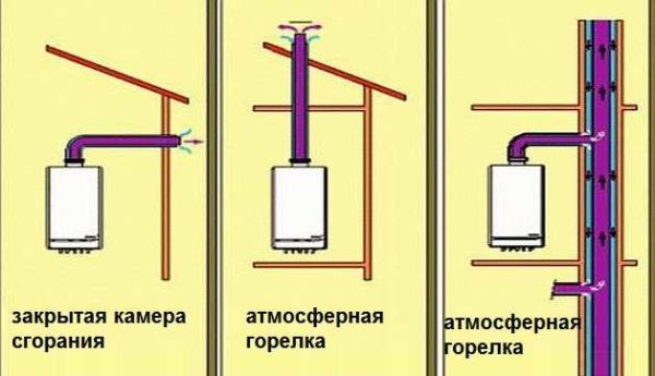 Métodos para quitar la chimenea de una caldera de gas.