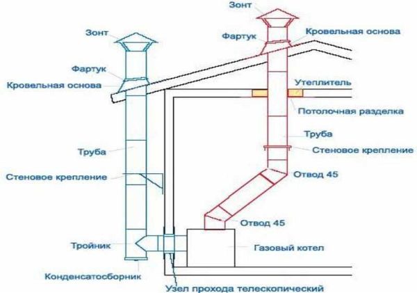 Vrste dimnjaka za plinski kotao s atmosferskim plamenikom