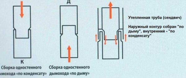 Tipos de montaje de chimenea de metal y tubos sándwich.