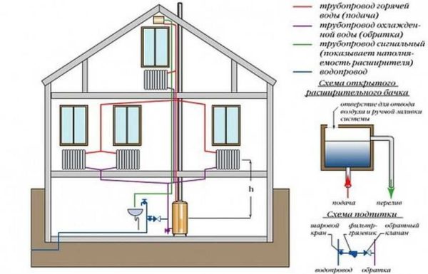 Schema di riscaldamento a gas d'acqua per una casa privata