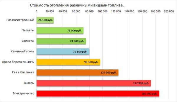 Una imagen aproximada del costo de calefacción con diferentes tipos de combustible.