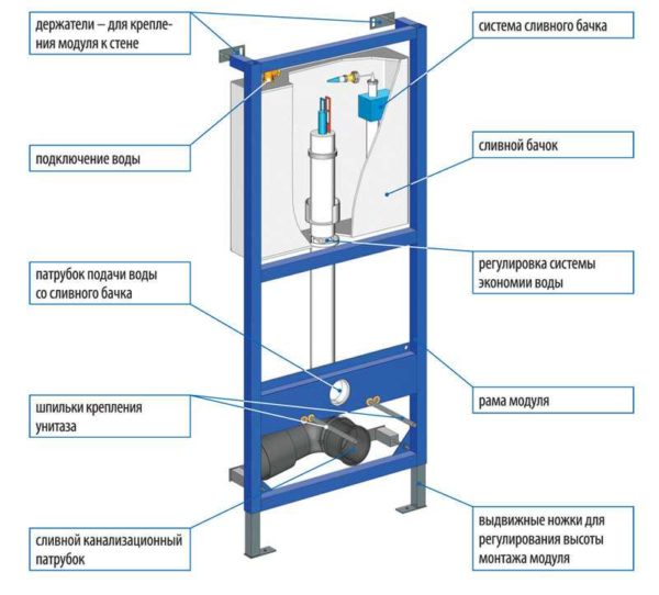 Scopo degli elementi di installazione sotto la toilette