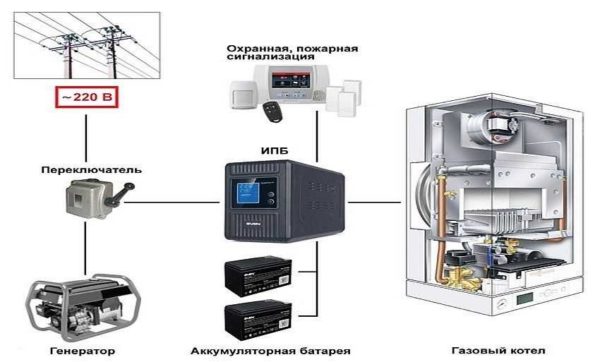 Prilikom stvaranja redundantnog sustava napajanja potrebno je instalirati besprekidno napajanje za plinski kotao (također se naziva UPS, UPS (UPS) ili besprekidno napajanje)