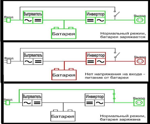 Kako funkcionira interaktivno napajanje bez prekida