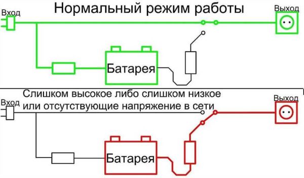 Schema di funzionamento di un UPS offline (UPS)