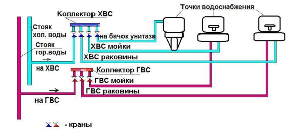 Schema parallelo di installazione di un sistema di approvvigionamento idrico da tubi PPR