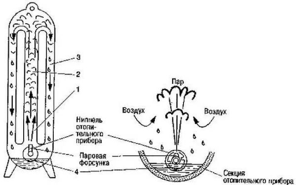 El vapor en los radiadores se condensa, fluye hacia abajo y luego se descarga a través de una tubería especial