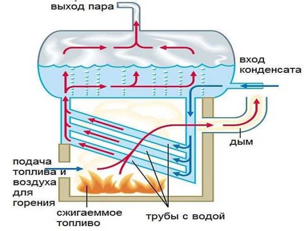 Diagrama de bloques de una caldera para calentamiento de vapor.