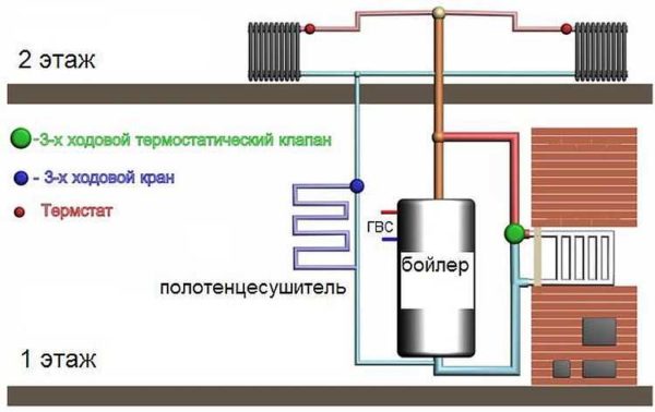 Calefacción de estufa con circuito de agua: ejemplo de un sistema con acumulador de agua caliente (caldera)