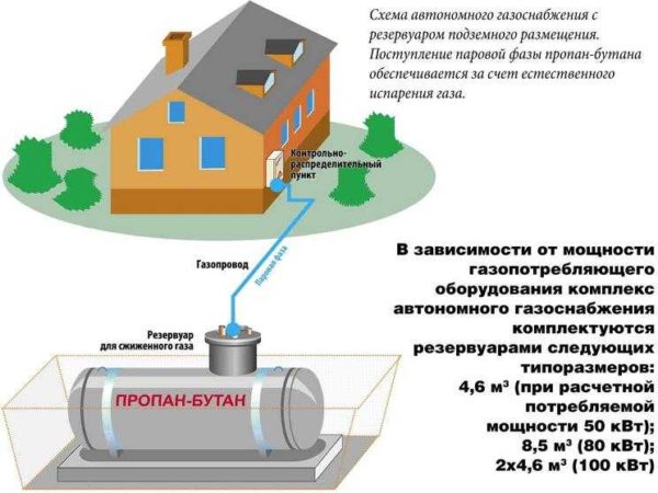 Il gas liquefatto è una delle opzioni di riscaldamento