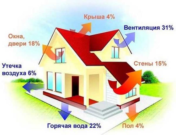 Il calore scorre fuori dalla casa in direzioni diverse