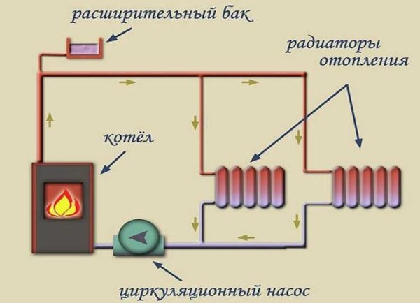 Il sistema di riscaldamento aperto viene riempito attraverso il vaso di espansione