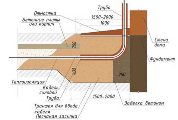 Come inserire un cavo sotterraneo in una casa attraverso un muro