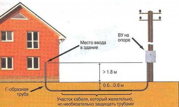 Za veću pouzdanost poželjno je položiti kabel u posebne dvostruke valovite ili azbestno-cementne cijevi