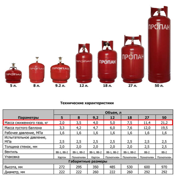 Masa de gas licuado en varios cilindros.