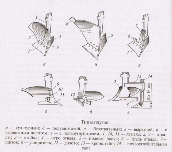 Tipos de cuerpos de arado