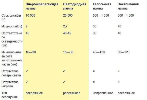 Características comparativas de varias lámparas para luminarias empotrables de techo.