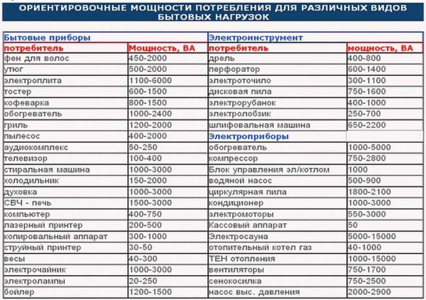 Tabla de consumo de energía de varios aparatos eléctricos.