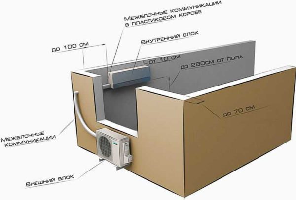 L'installazione fai-da-te del condizionatore d'aria inizia scegliendo la sua posizione