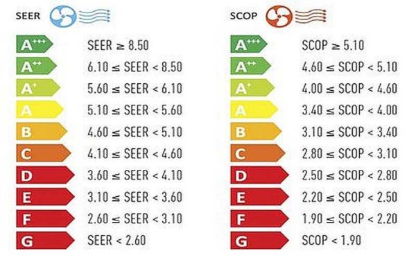 Klase energetske učinkovitosti klima uređaja i koeficijenti