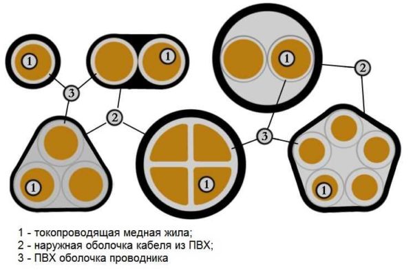 Diferentes tipos de cable VVG