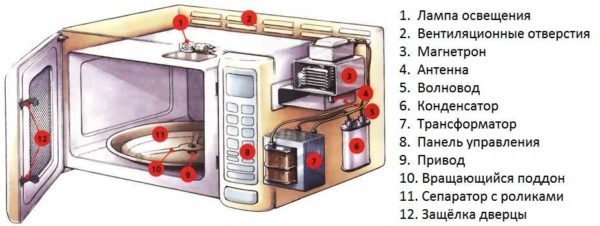 Dispositivo de horno microondas