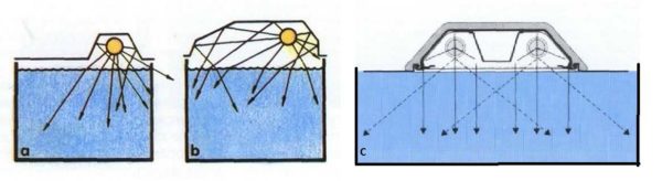 L'illuminazione normale richiede riflettori che distribuiscano la luce in modo più uniforme