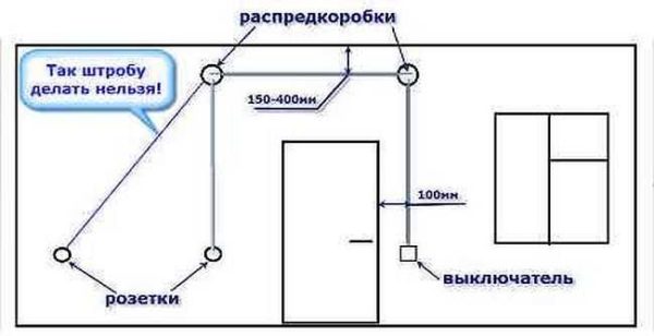 Las paredes para el cableado solo se pueden canalizar vertical u horizontalmente