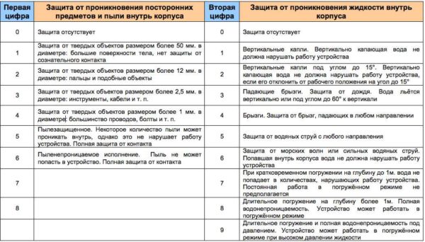 Tabella per la decodifica dei numeri nella classe di sicurezza di un dispositivo elettrico (lampada)