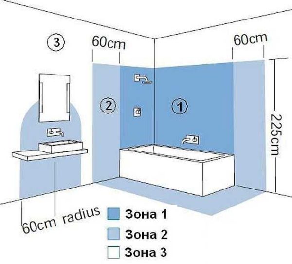 Zonas del baño donde se necesitan luminarias de alta protección