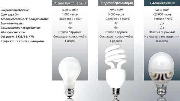 Tabell for sammenligning av LED- og energisparelamper