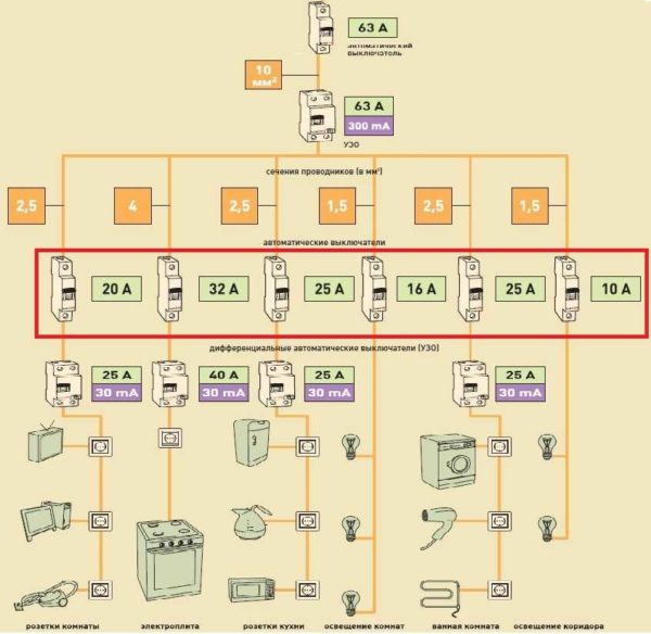 Per ogni linea è necessario selezionare il corretto interruttore automatico