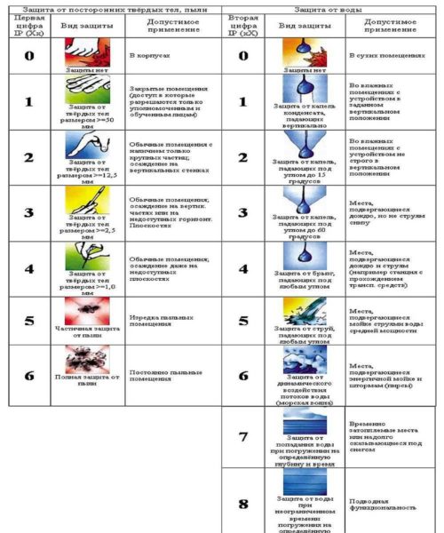 Decodificación de números en la clase de protección de aparatos eléctricos.