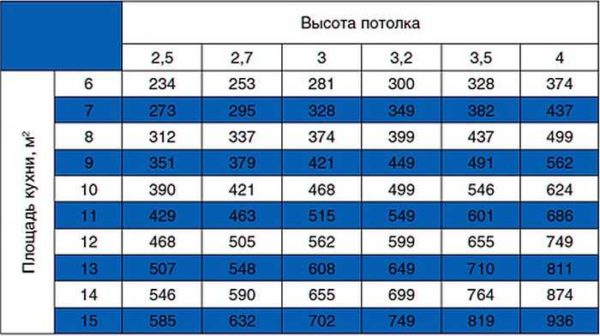 Da ne biste računali pri odabiru snage nape za kuhinju, možete koristiti stol