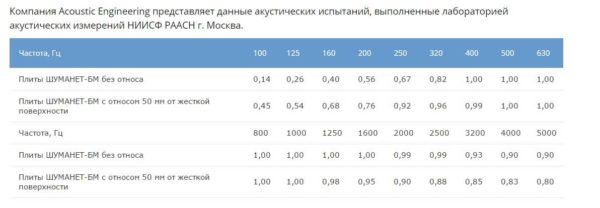 Resultados de prueba de varios diseños