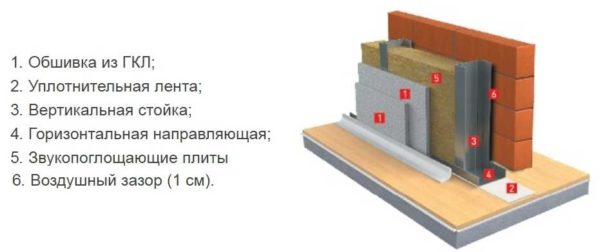 Zvučna izolacija mineralnom vunom - shema uređaja