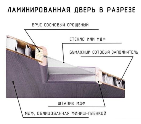 Uređaj od laminiranih vrata