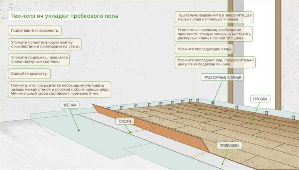 Installazione di copertura in sughero ad incastro