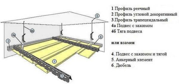 Soffitto a doghe in alluminio: dispositivo