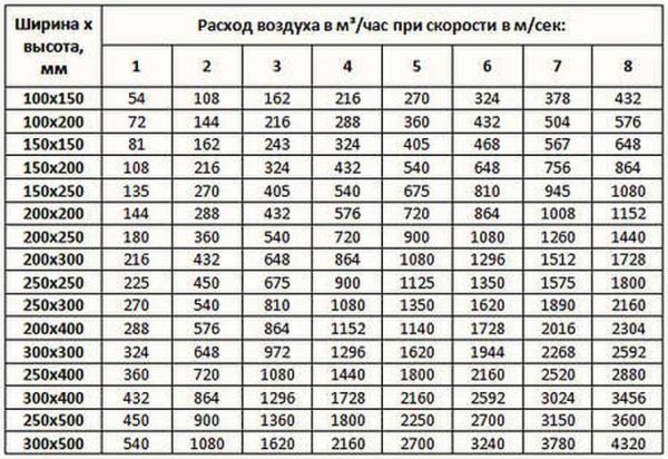 Tabla de dependencia del intercambio de aire con el tamaño de los conductos de ventilación y el tipo de cambio.