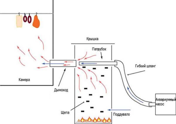 Generador de humo para fumar en frío con sus propias manos: diseño y principio de funcionamiento.