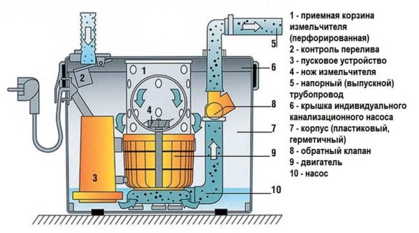 Pompa per acque luride con trituratore: dispositivo