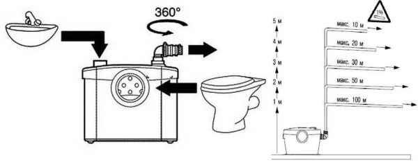 Reglas de instalación de bombas de alcantarillado.