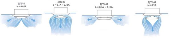 Diversi deflettori a soffitto di mandata con schemi di distribuzione dell'aria